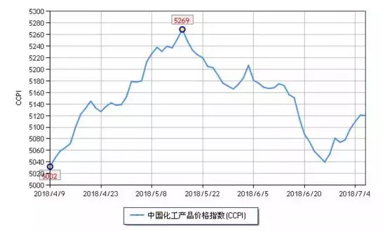 化工市場(chǎng)持續(xù)反彈，新一波漲價(jià)潮來(lái)勢(shì)洶洶