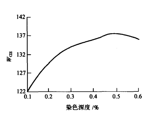 熒光增白劑添加的越多，衣服紡織品就會(huì)越白嗎?