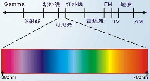 熒光增白劑抗紫外線嗎？