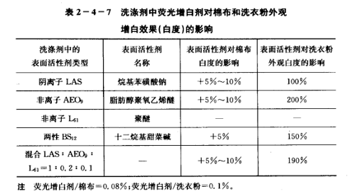 表面活性劑的離子特性對熒光增白劑的增感效應(yīng)