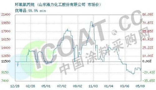 斷貨了！環(huán)氧樹脂、環(huán)氧氯丙烷價格暴漲！