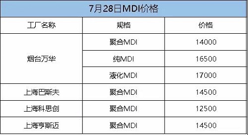 這次漲定了！化工一哥停產(chǎn)檢修，供應(yīng)緊張加??！原料每噸漲300！