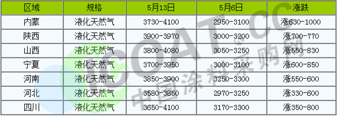 怒了！不玩了！化工原料9連漲！